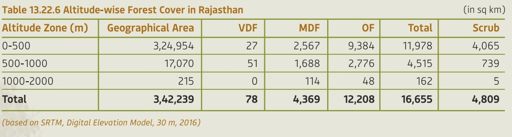 ISFR 2021 Rajasthan: Altitude-wise Forest Cover in Rajasthan